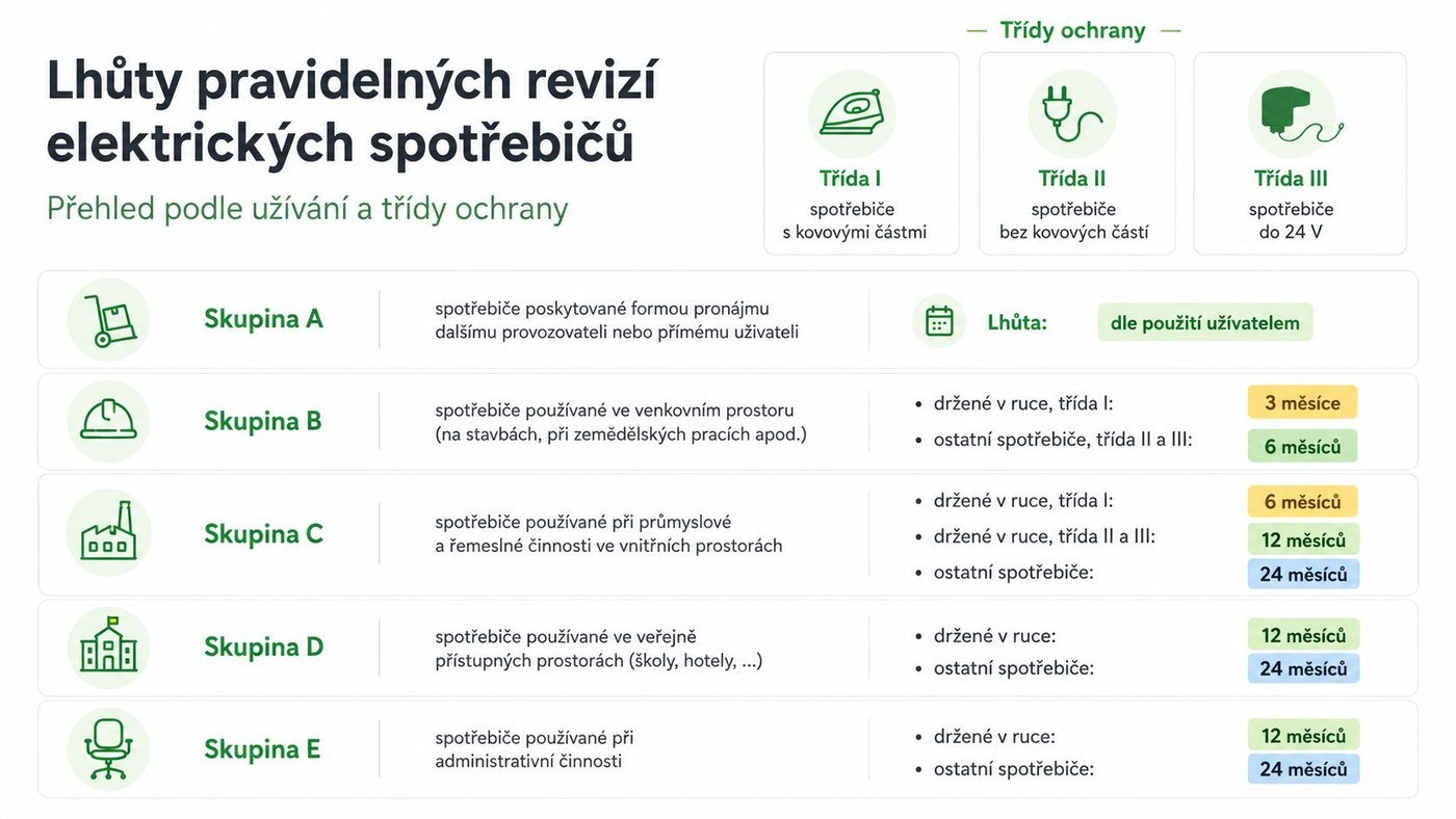 Lhůty zkoušek elektrických spotřebičů